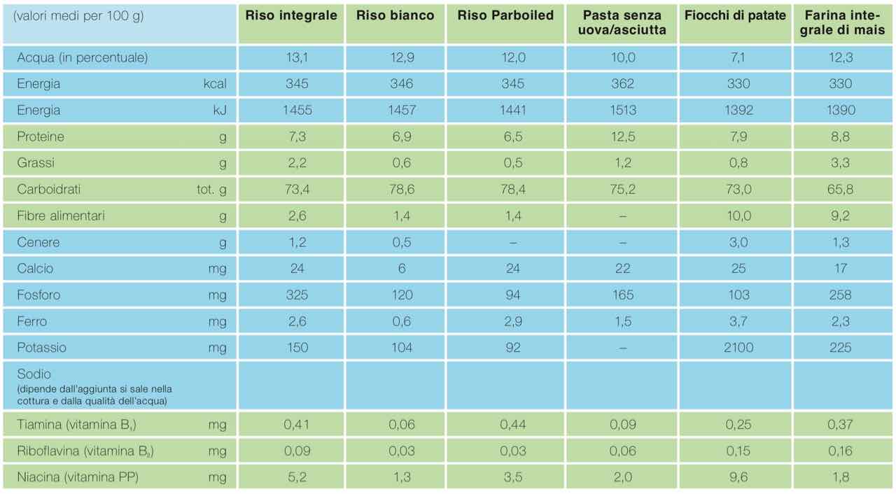 Composizione riso pasta patate mais - Rice pasta potato mais composition - Gustorotondo Italian food boutique - I migliori cibi online - Best Italian food online - spesa online